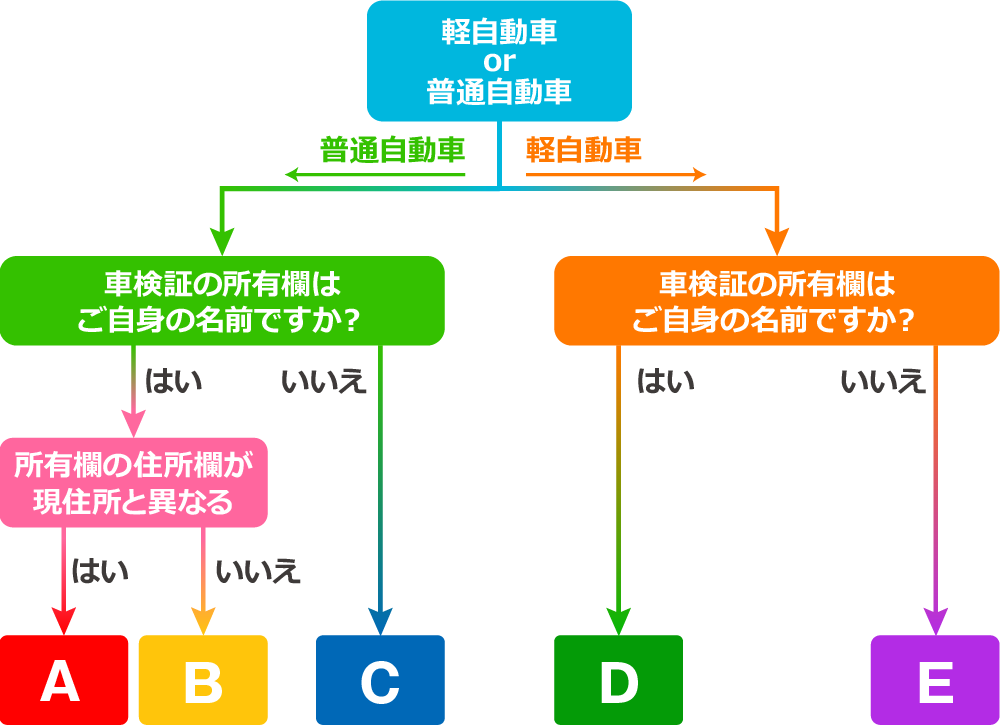 普通自動車の場合、車検証の所有欄はご自身の名前ですか？ご自身の名前でない場合はCへ、ご自身の名前の場合所有欄の住所欄が現住所と異なる場合はAへ、現住所の場合はBへ。 軽自動車の場合、車検証の所有欄はご自身の名前ならDへ、ご自身の名前でないならEへ