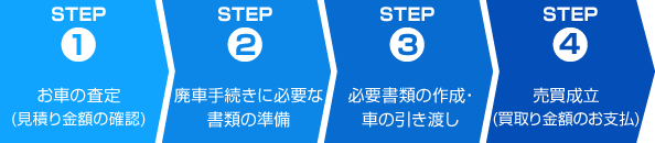 STEP1、お車の査定(見積り金額の確認)、STEP2、廃車手続きに必要な書類の準備、STEP3、必要書類の作成・車の引き渡し、STEP4、売買成立(買取り金額のお支払)